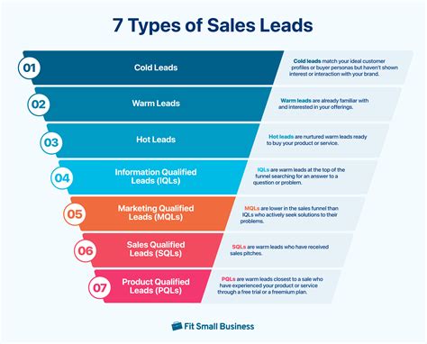 7 Types of Leads in Sales