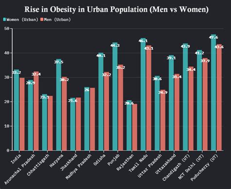 Why is PM Modi worried about obesity in India?