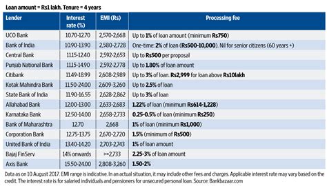Loan rates and other costs of the top private and public sector banks ...