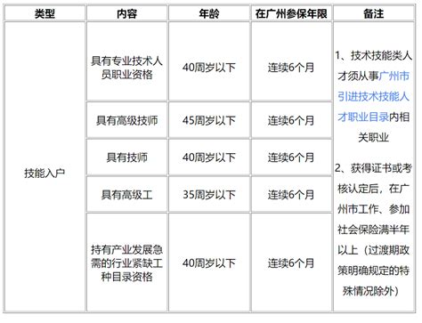 一篇文看懂可技能入户广州的职业资格、工种