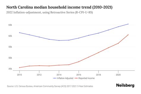 North Carolina Median Household Income - 2025 Update | Neilsberg