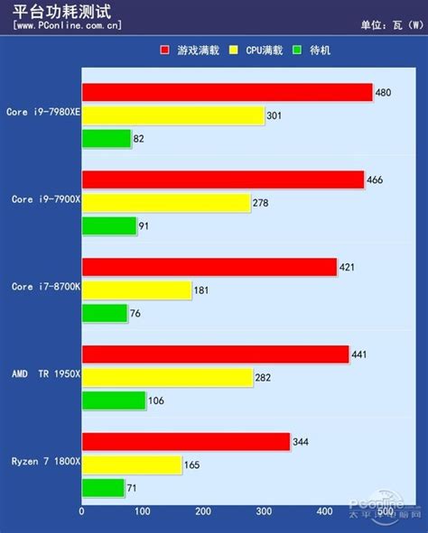 功耗,发热量,超频测试_太平洋电脑网pconline