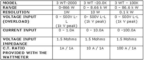 DIGITAL WATTMETERS FOR SINGLE PHASE APPLICATION