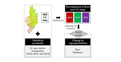 The Impacts of Land-Use Input Conditions on Flow and Sediment Discharge ...