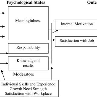 Image result for Task Significance