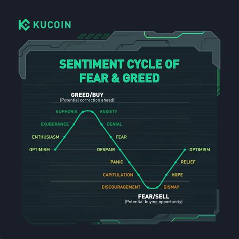 Sentiment Cycle Of Fear & Greed : r/kucoin