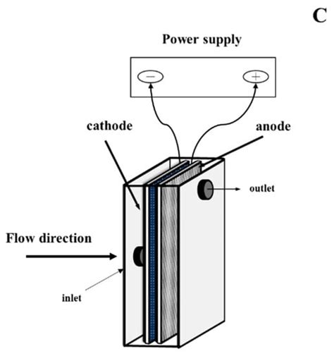 Application of Electrochemical Oxidation for Water and Wastewater ...