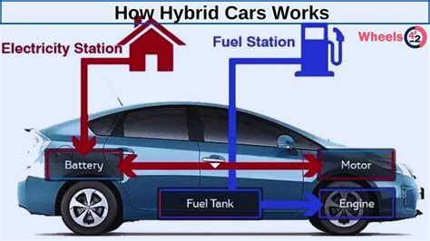 How Hybrid Cars Works? Benefits, Performance, Fuel Economy