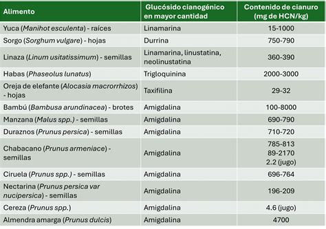 Frutas con cianuro, manual para no morir - La BioZona Blog