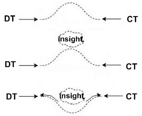 Image result for Understanding Creative Thinking Process