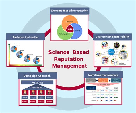 What is science based reputation management? - Astrum