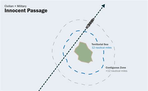 Territorial Sea - Meaning, Breadth and the Rights of States