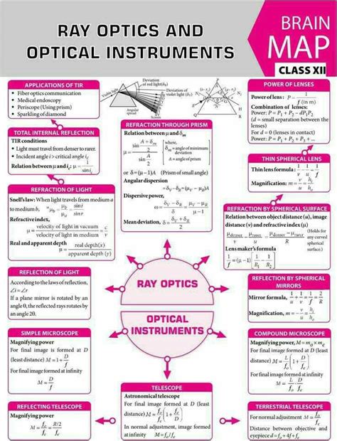 Neet Preparation Series (Formula Sheet for RAY OPTICS).its all about to ...