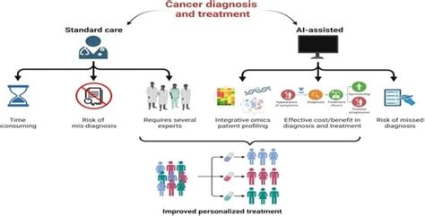 Systems Biology in Cancer Diagnosis Integrating Omics Technologies and ...