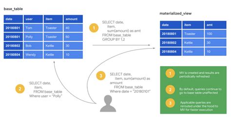 Oracle SQL Developer Query Materialized View 的图像结果