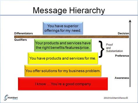 Communication Hierarchy Model 的图像结果