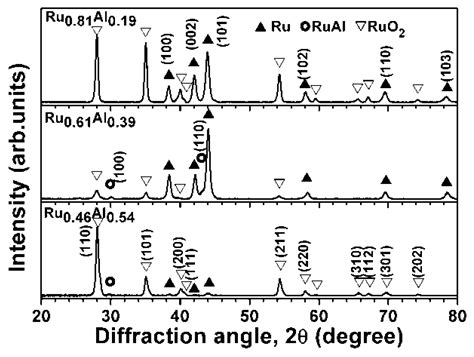 Thermal Stability of Ru–Al Multilayered Thin Films on Inconel 617