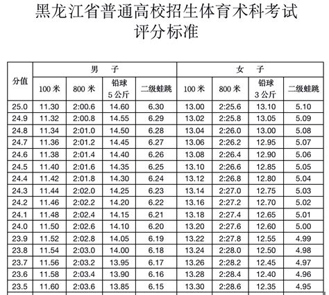 黑龙江普通高校招生体育术科考试评分标准 —中国教育在线