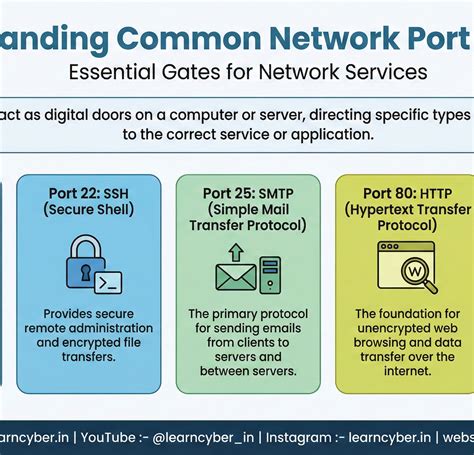 Common Network Port Numbers Explained: FTP, SSH, SMTP, HTTP & HTTPS for ...