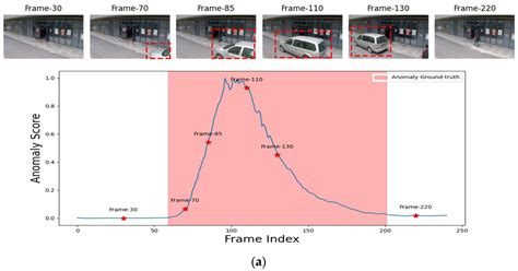Enhancing Video Anomaly Detection Using a Transformer Spatiotemporal ...