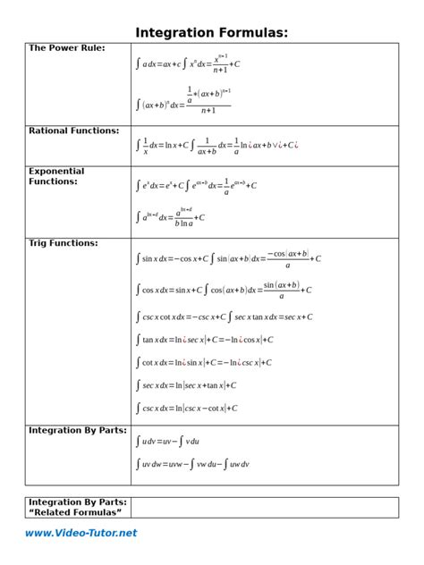 Fundamental Integration Formulas 的图像结果