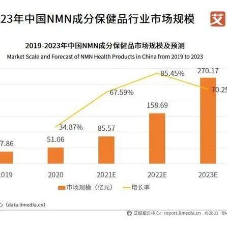 中国NMN成分保健品市场规模预计2023年将会攀升至270亿元_产品