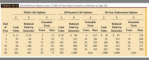 Solved At age 20, Kari purchased a whole life insurance | Chegg.com