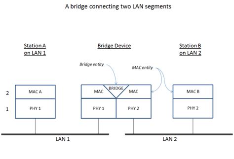 Image result for Bridge Network Calculation