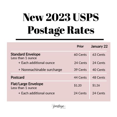 2023 USPS Postage Rate Increase — Little Postage House | Curated ...