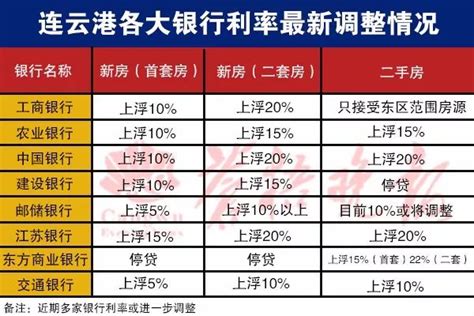连云港各银行最新房贷利率：首套上浮15%，元旦前后还将上涨！