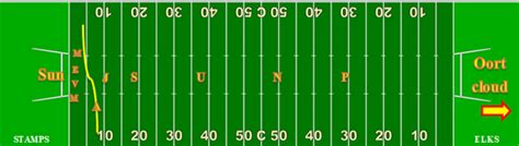 Image result for Solar System Football Field Model