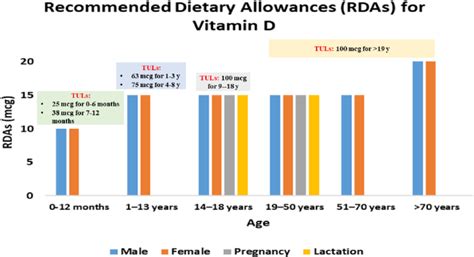 RDA and TULs for Vit D according to age groups, gender and special ...