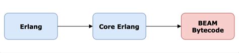 Image result for Erlang Examples