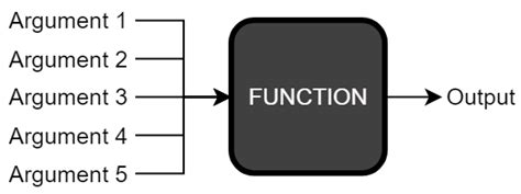 Image result for Basic C Functions