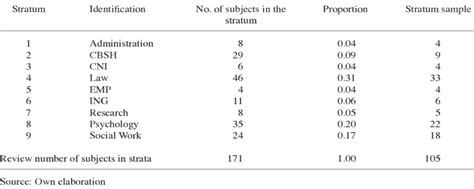 Image result for Proportional Allocation Stratified Random Sampling Example SAS