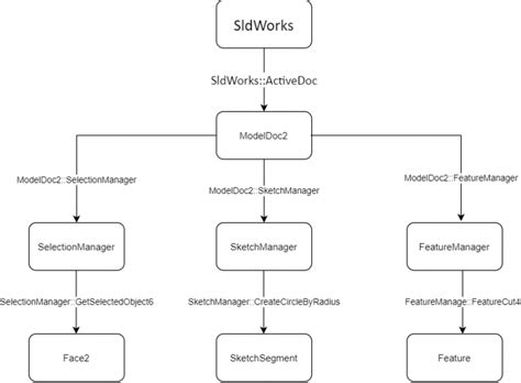 Image result for SolidWorks API C# Open Part File