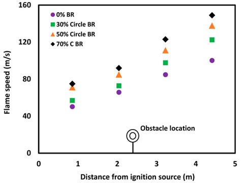 Obstacle Impacts on Methane-Air Flame Propagation Properties in ...