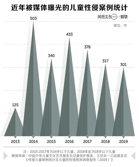 儿童性侵公开案例中 45%施暴者系公职人员_频道_腾讯网