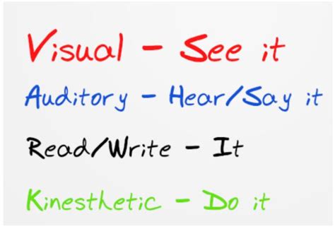 Image result for Different Types of Learning