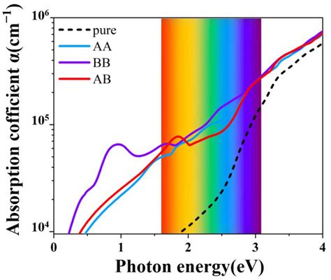 Optoelectronic Properties of α-MoO3 Tuned by H Dopant in Different ...