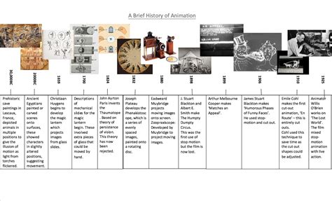 Image result for Timeline of Stop Motion Animation