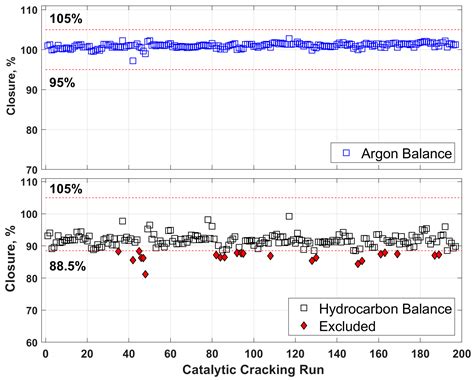 Unravelling Vacuum Gas Oil Catalytic Cracking: The Influence of the ...