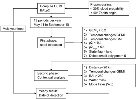 Image result for HLS Science Algorithm Processing Flow