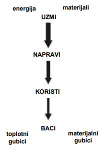Ograničeni prirodni resursi za (pre)ambiciozne ekonomske ciljeve (II deo)