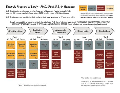 Image result for Robotics PhD