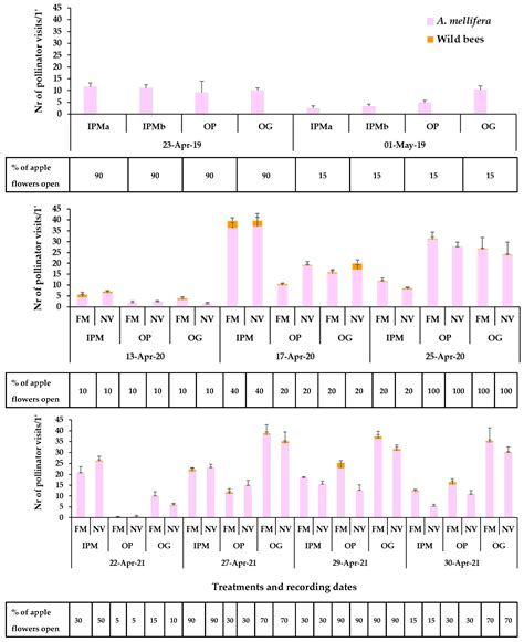 Do Patches of Flowering Plants Enhance Insect Pollinators in Apple ...