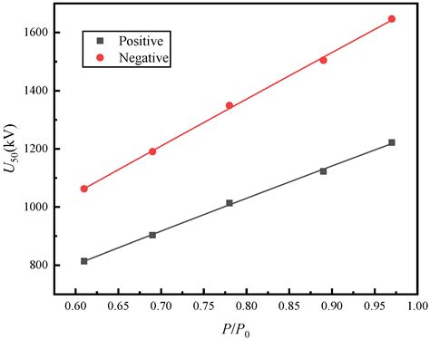 Research on Insulation Configuration of 220 kV Bushing in High-Altitude ...