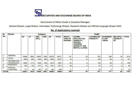 Number of Applications Received for SEBI Grade A 2022