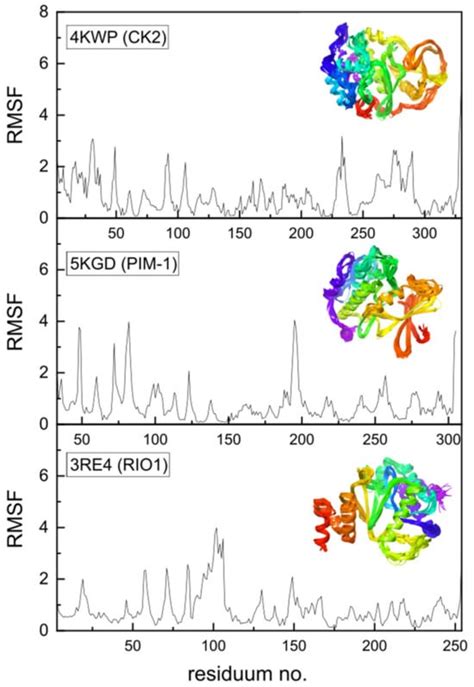 Serine/Threonine Protein Kinases as Attractive Targets for Anti-Cancer ...