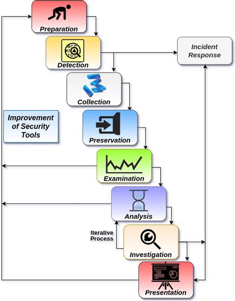 Image result for Network Forensics